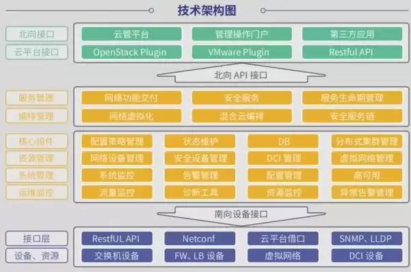 软件定义网络技术的核心思想是什么?，软件定义网络技术的核心思想，软件定义网络技术，重构网络架构的核心理念与未来展望