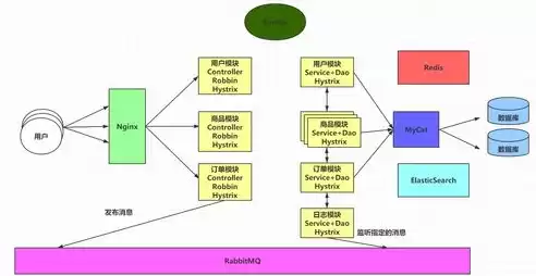 分布式微服务平台，分布式微服务系统，分布式微服务系统，架构演变与未来展望