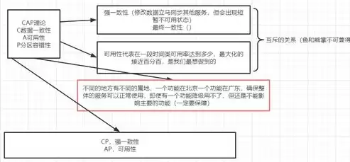 分布式微服务平台，分布式微服务系统，分布式微服务系统，架构演变与未来展望