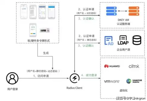 双因素认证系统 价格，双因素认证系统，高效安全的双因素认证系统，价格合理，为您守护数字世界的大门