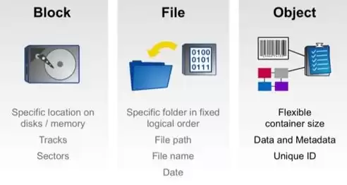 文件存储对象存储块存储的是什么，文件存储对象存储块存储，深入解析文件存储、对象存储与块存储，存储技术的演变与选择