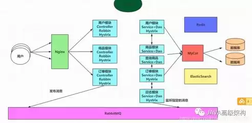 分布式架构 微服务架构，分布式架构和微服务架构区别在哪里，分布式架构与微服务架构，深入剖析二者的本质区别与融合趋势