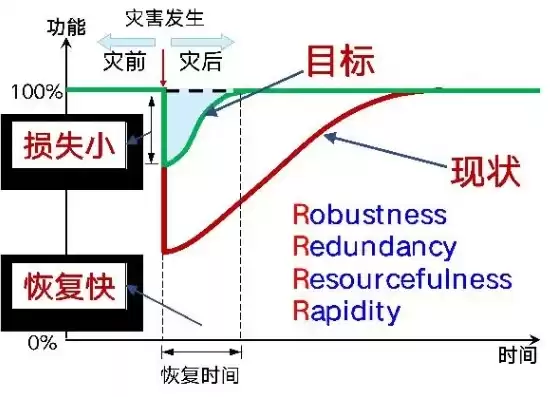 灾难恢复的重要指标，简述灾难恢复的关键指标的含义，灾难恢复关键指标解读，衡量企业韧性之重要尺度