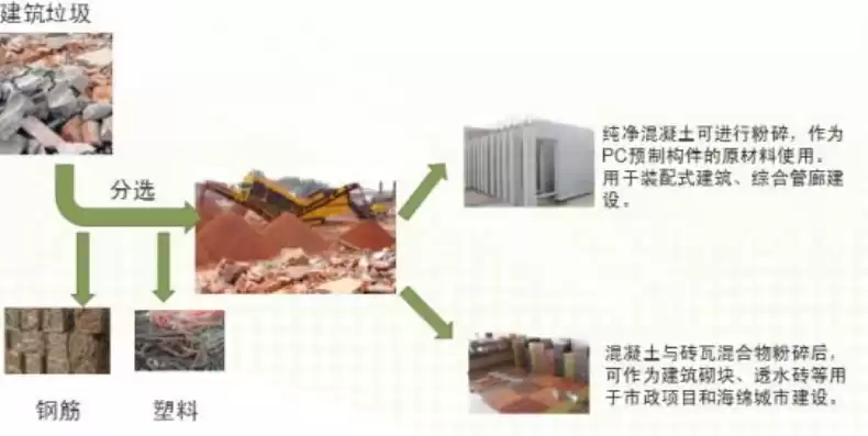 建筑垃圾资源化利用实施方案最新，建筑垃圾资源化利用实施方案，建筑垃圾资源化利用实施方案，构建绿色循环经济新格局