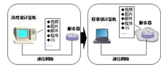 云计算的本质是计算和存储吗对吗，云计算的本质是计算和存储吗对吗，云计算的本质，仅仅是计算与存储吗？