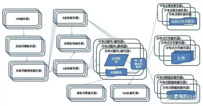 分布式存储的体系结构，分布式存储系统布置，分布式存储系统布置策略及优化方案解析