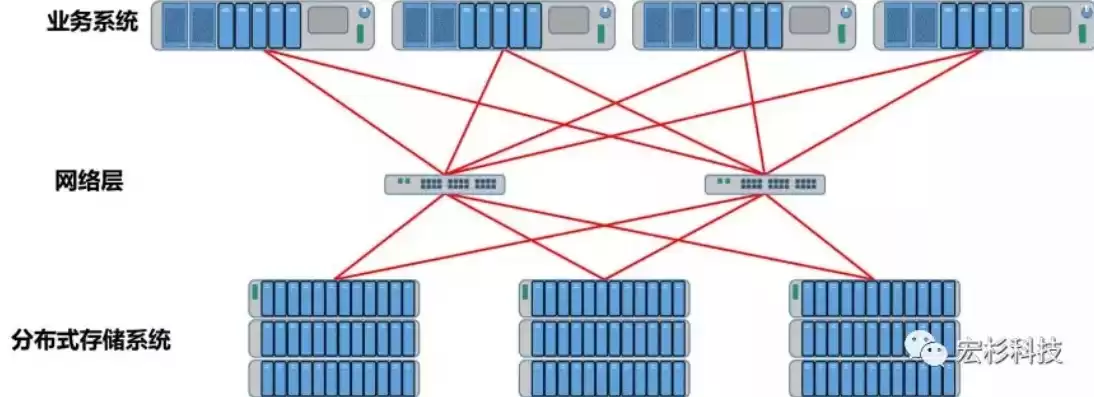 分布式存储的体系结构，分布式存储系统布置，分布式存储系统布置策略及优化方案解析