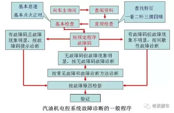 怎么解决故障，故障等怎么消除，高效消除故障，全面解析故障诊断与解决策略