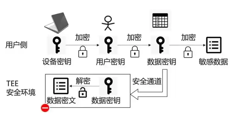 信息加密技术的要素，信息加密技术主要提供的信息安全服务包括什么，信息加密技术，全方位保障信息安全的多重服务解析