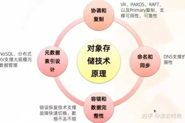 什么是对象存储?，什么是对象存储，深入解析，什么是对象存储及其在现代数据管理中的重要性