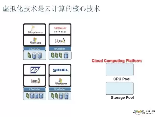 云计算的虚拟化技术包括哪些内容，云计算的虚拟化技术包括哪些，揭秘云计算虚拟化技术，解析其核心内容及应用场景