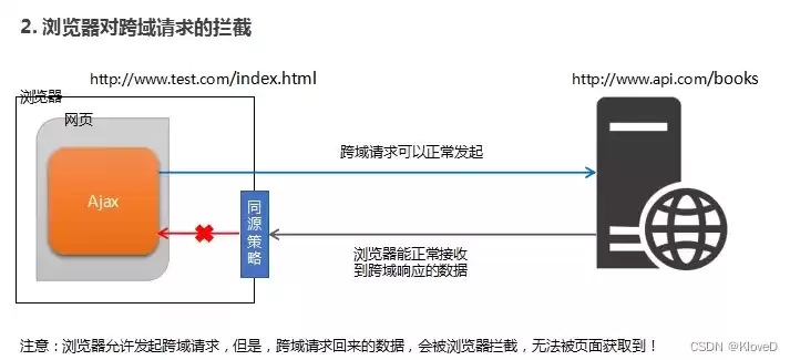 单点登录跨域，单点登录 跨域，深度解析单点登录跨域问题及解决方案