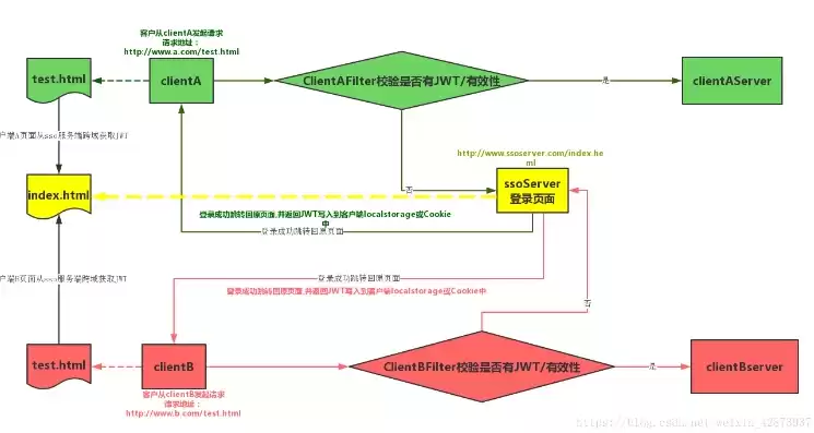 单点登录跨域，单点登录 跨域，深度解析单点登录跨域问题及解决方案