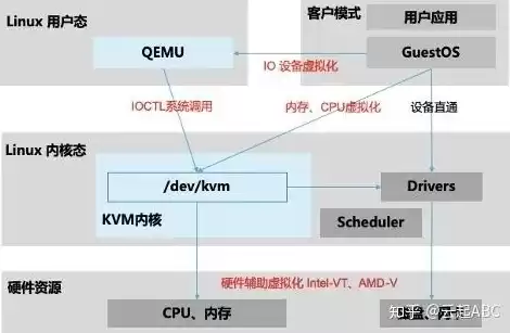 容器虚拟化和kvm虚拟化的区别是什么意思，容器虚拟化和kvm虚拟化的区别是什么，深入解析，容器虚拟化与KVM虚拟化的核心差异及优势对比