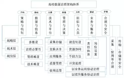 数据架构设计与数据治理的区别是什么意思，数据架构设计与数据治理的区别是什么，数据架构设计与数据治理，揭秘两者之间的本质区别