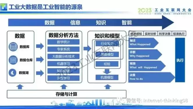 工业大数据分析及应用的三个阶段是什么，工业大数据分析及应用的三个阶段，工业大数据分析及应用的三个演进阶段