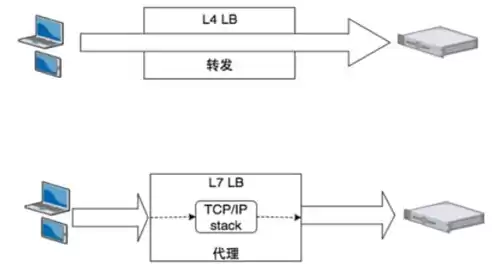 负载均衡怎么提升电流，负载均衡怎么提升，揭秘负载均衡优化策略，提升电流，保障系统稳定运行