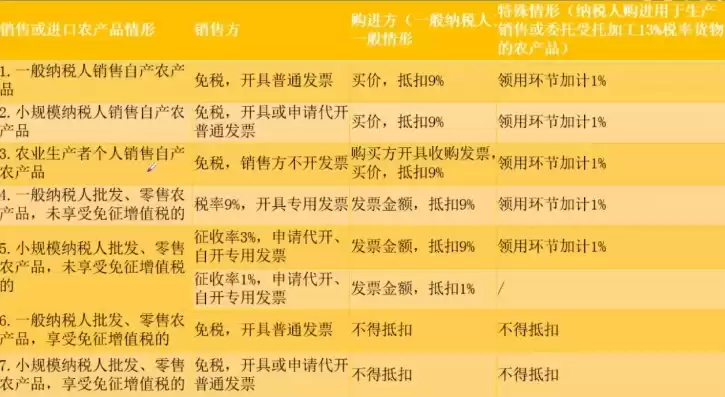 行业类型是什么能抵扣农产品税的税种，行业类型是什么能抵扣农产品税的，揭秘，哪些行业类型可享受农产品税抵扣政策？详解税种及操作指南