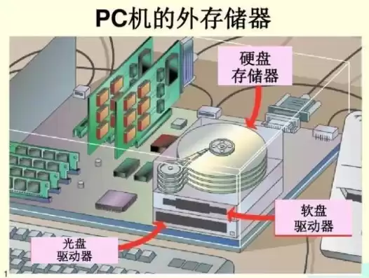 内部存储器与外部存储器区别在哪，内部存储器与外部存储器区别，深入解析，内部存储器与外部存储器的五大关键区别