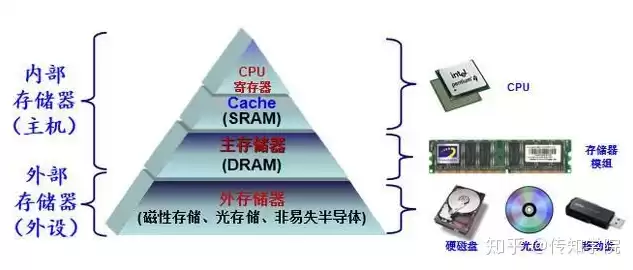 内部存储器与外部存储器区别在哪，内部存储器与外部存储器区别，深入解析，内部存储器与外部存储器的五大关键区别