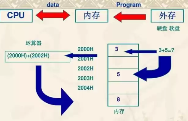 内部存储器与外部存储器区别在哪，内部存储器与外部存储器区别，深入解析，内部存储器与外部存储器的五大关键区别