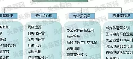 电子商务专业主要课程内容，电子商务专业主要课程，电子商务专业核心课程解析，全面掌握电商领域必备技能