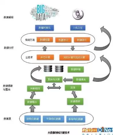 大数据处理技术有哪些，大数据处理技术，探秘大数据处理技术，多元化手段助力信息时代