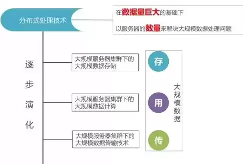 大数据处理技术有哪些，大数据处理技术，探秘大数据处理技术，多元化手段助力信息时代