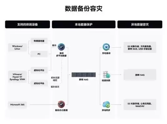 容灾备份与恢复的关键技术涉及到工作范围，容灾备份与恢复的关键技术有哪些，深入解析容灾备份与恢复的关键技术，全方位保障数据安全与业务连续性