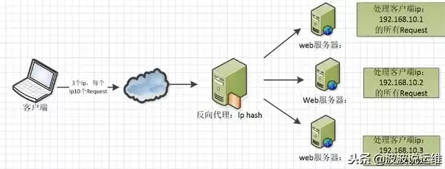 nginx如何实现负载均衡功能，nginx如何实现负载均衡功能，深度解析，Nginx负载均衡功能的实现原理与应用技巧