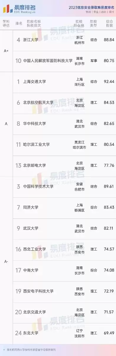 信息安全专业研究生院校排名，信息安全专业研究生院校排名，2023年中国信息安全专业研究生院校实力测评与排名解析