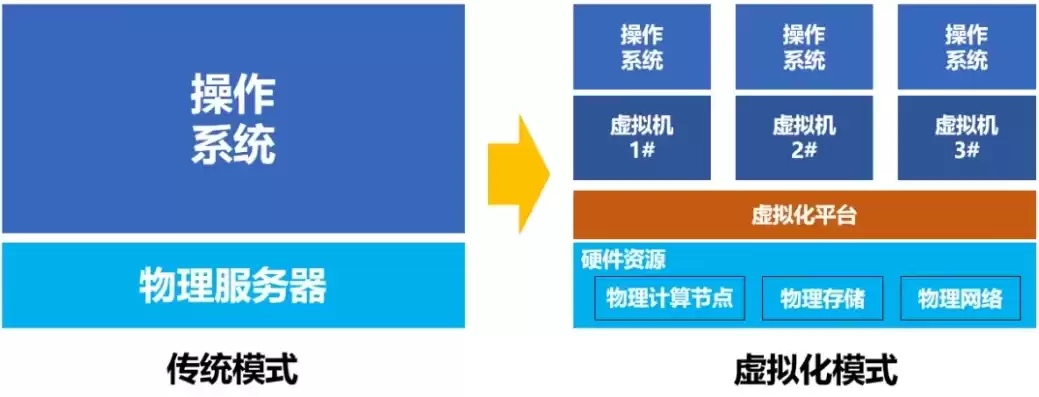 虚拟化平台的典型功能，虚拟化平台有哪些类型，虚拟化平台分类与典型功能解析，构建高效虚拟化环境之道