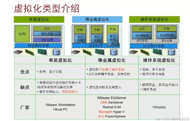虚拟化平台的典型功能，虚拟化平台有哪些类型，虚拟化平台分类与典型功能解析，构建高效虚拟化环境之道