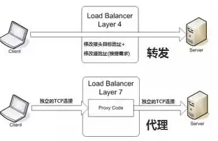 负载均衡器四层和七层区别是什么，负载均衡器四层和七层区别，深入剖析，负载均衡器四层与七层之别