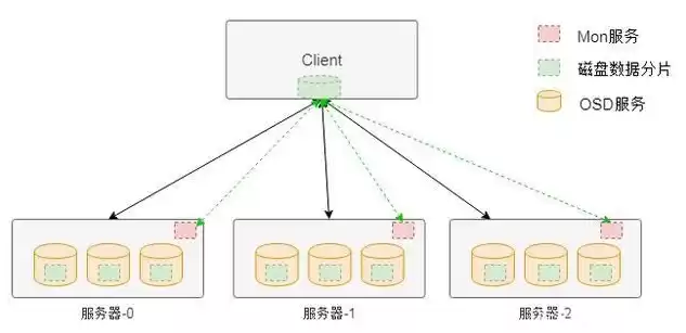 分布式存储架构图，分布式存储架构ceph，深入解析Ceph分布式存储架构，核心技术与应用场景