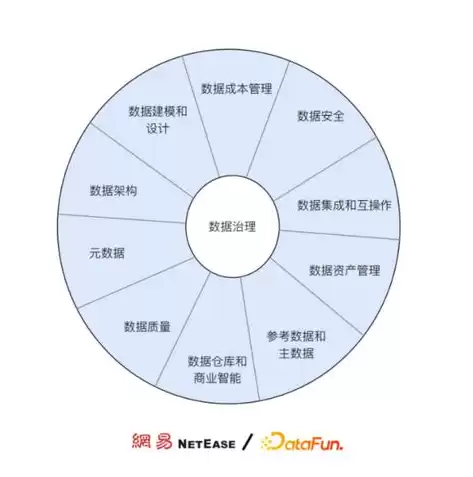 数据治理八大领域DAMA，数据治理八大领域，数据治理八大领域，构建高效数据管理体系的关键要素