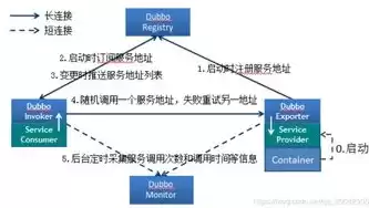 dubbo负载均衡实现原理，dubbo负载均衡如何配置，深入解析Dubbo负载均衡配置，原理与实践