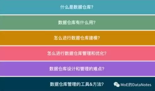 数据仓库知识体系包括，数据仓库知识体系，数据仓库知识体系全面解析，架构、技术、应用与实践