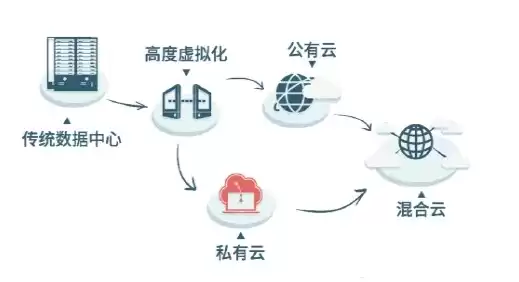 超融合和云平台的区别是什么，超融合和云平台的区别，深入剖析，超融合与云平台之间的核心差异解析