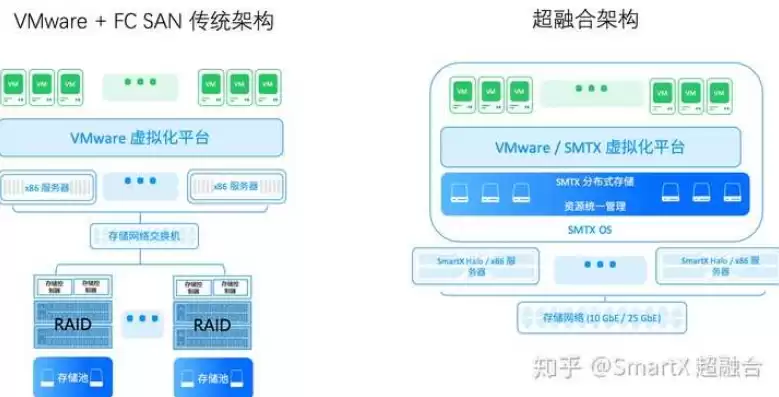 超融合和云平台的区别是什么，超融合和云平台的区别，深入剖析，超融合与云平台之间的核心差异解析