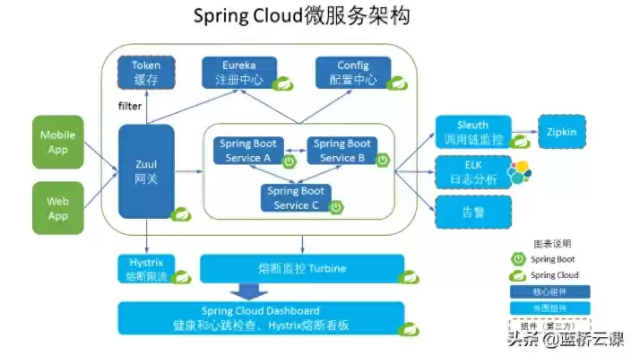 springcloud微服务架构实战派，springcloud微服务架构进阶，深入浅出Spring Cloud微服务架构，实战经验分享与进阶指南