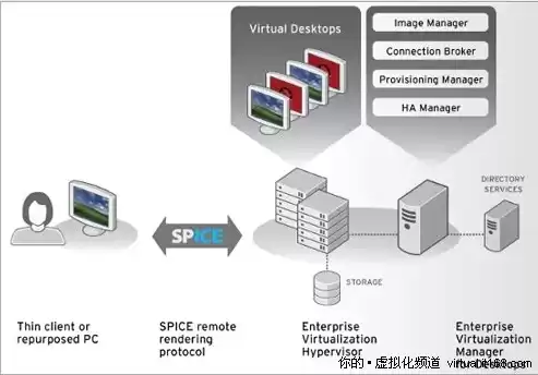 桌面虚拟化构建的核心技术是什么，桌面虚拟化构建的核心技术，深度解析桌面虚拟化构建的核心技术，架构与创新