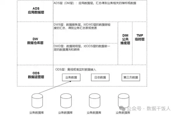 介绍数据仓库建设的几个阶段，数据仓库建设的主要驱动力是什么，数据仓库建设的核心驱动力与关键阶段解析