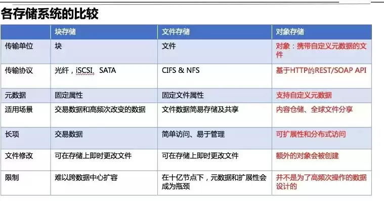 对象存储和分布式存储的区别，对象存储与分布式存储区别是什么，深入解析，对象存储与分布式存储的核心区别及其应用场景