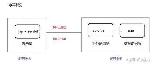 分布式项目和微服务项目区别是什么，分布式项目和微服务项目区别是什么，深入解析，分布式项目与微服务项目的本质区别及其应用场景