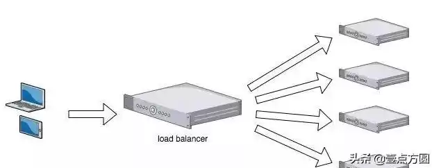 负载均衡的几种方式，负载均衡都有哪些方法，揭秘负载均衡的多种方法，从基本原理到实际应用
