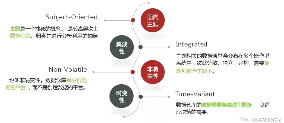 数据仓库包含哪些信息类型和内容，数据仓库包含哪些，数据仓库的内涵与内容解析，揭秘其构建与核心要素