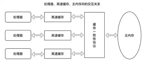 并发处理可能带来哪三类问题，并发的处理方式有哪些，深入探讨并发处理，问题与解决方案解析