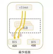 负载均衡有什么用途吗，负载均衡有什么用途，揭秘负载均衡，揭秘其在现代网络架构中的多重用途与价值