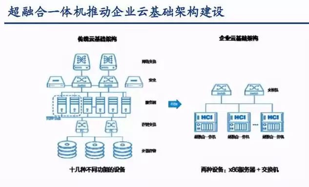 超融合和云平台哪个贵一点，超融合和云平台哪个贵，超融合与云平台，价格对决，谁才是企业信息化建设的经济杀手？